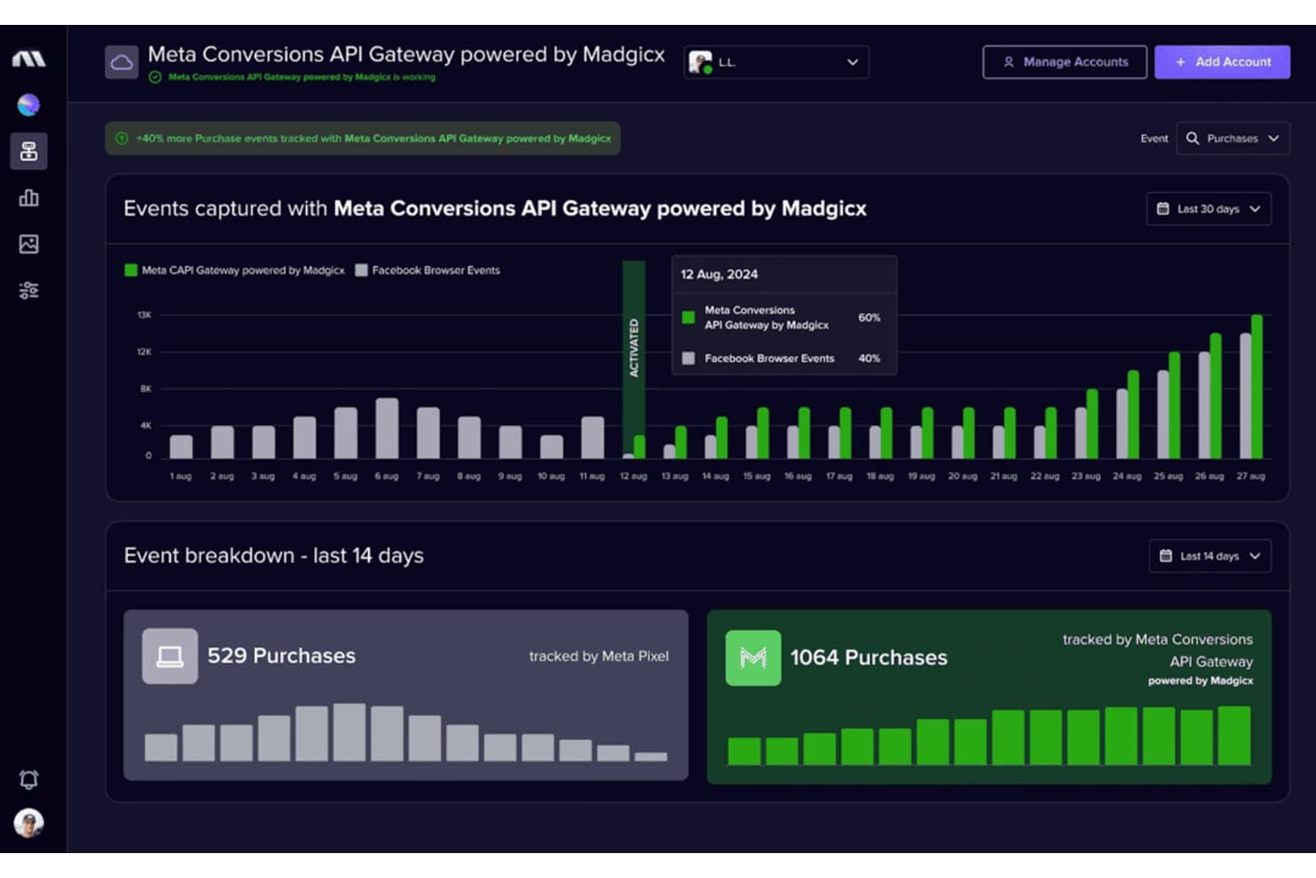 Dashboard di Madgicx che mostra il grafico e la suddivisione degli eventi di acquisto del Gateway dell'API Conversions di Meta.