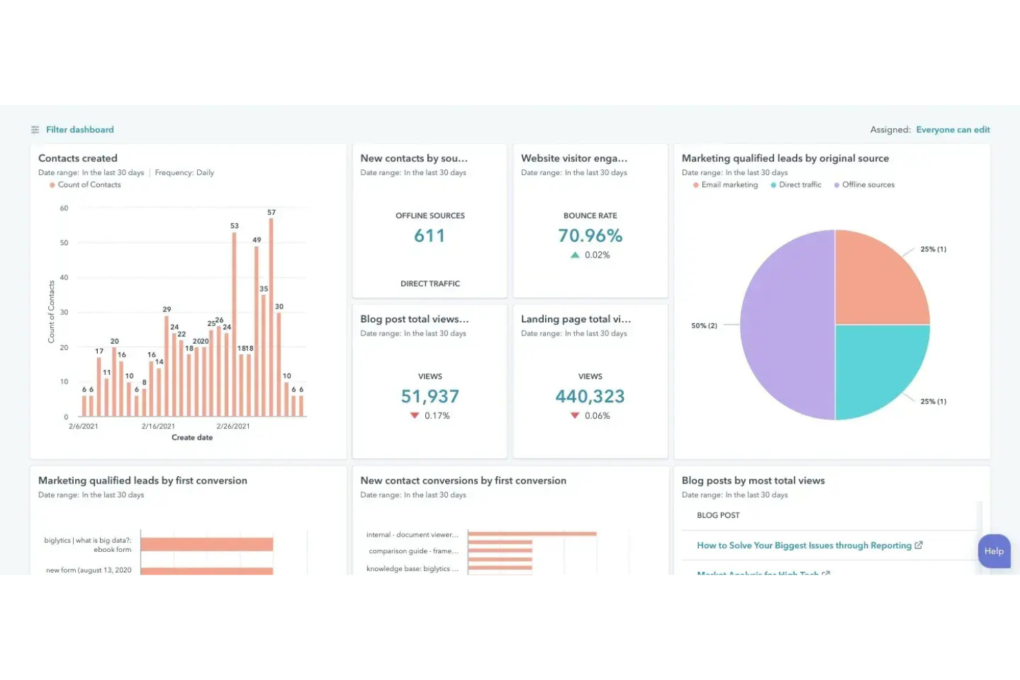HubSpot Marketing screenshot - 10 migliori software di analisi dei contenuti per un ROI migliore nel 2026