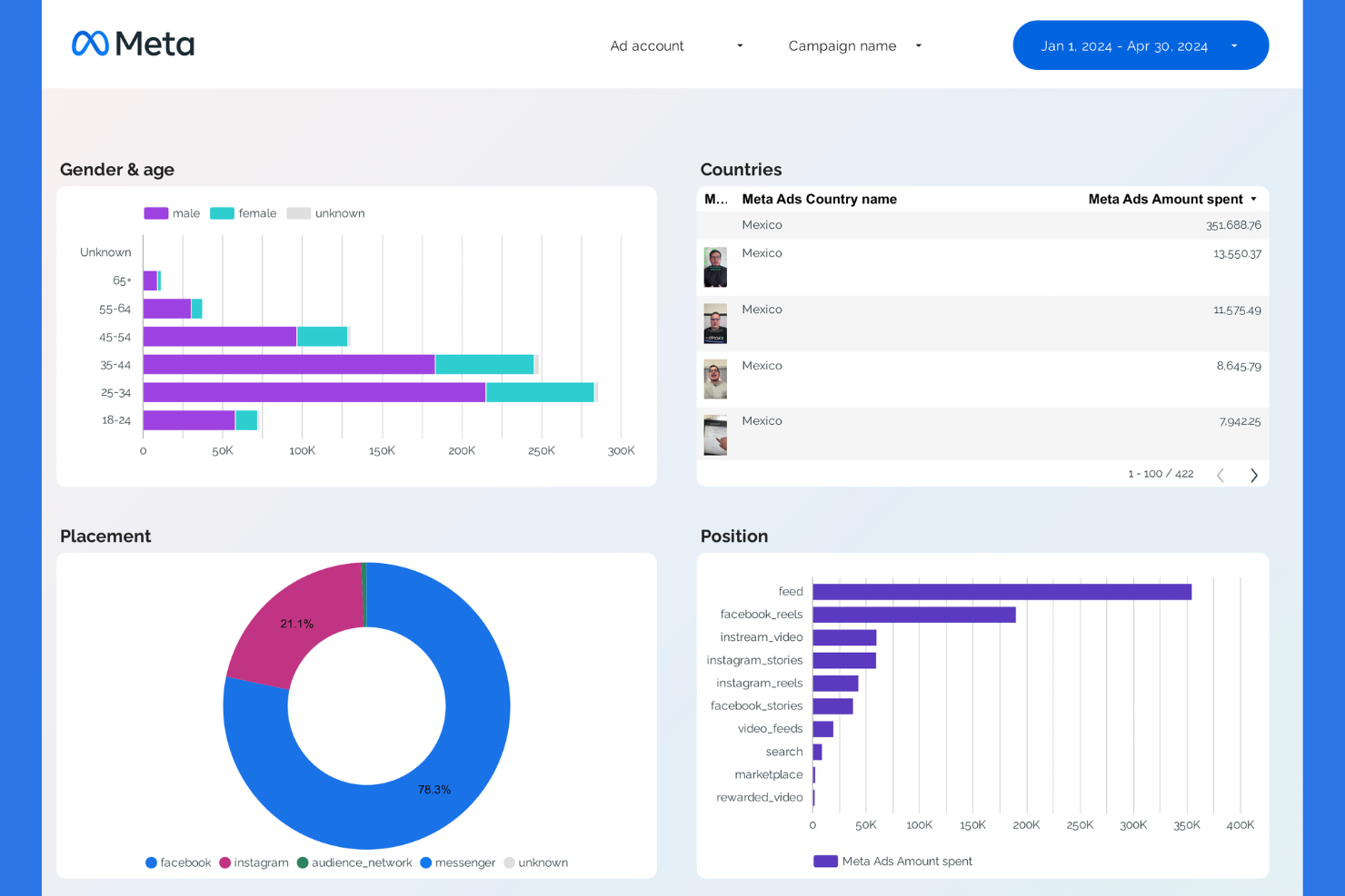 Facebook Audience Network screenshot - 10 migliori reti pubblicitarie video nel 2026