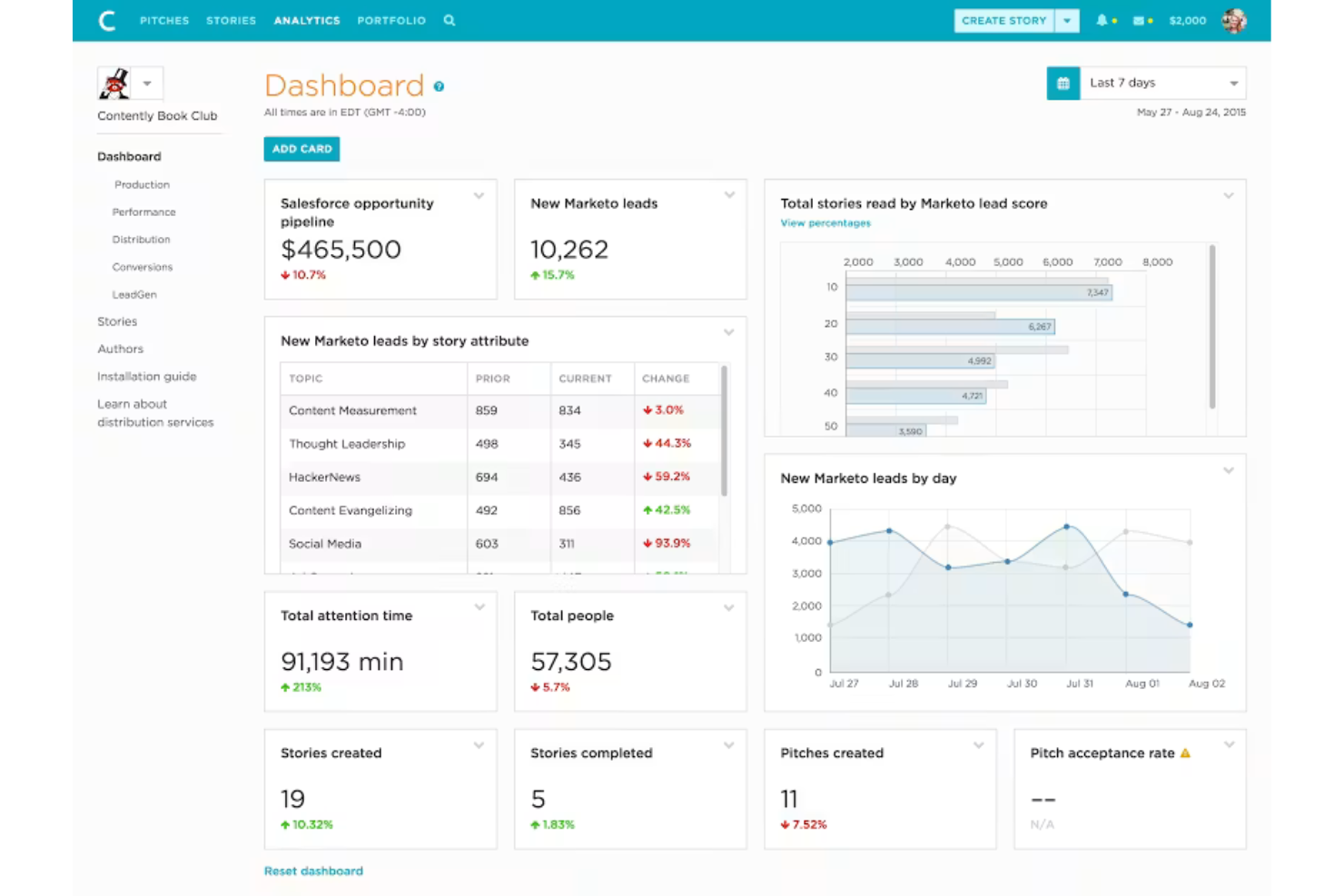 Contently screenshot - 9 Migliori Software per la Distribuzione dei Contenuti nel 2026