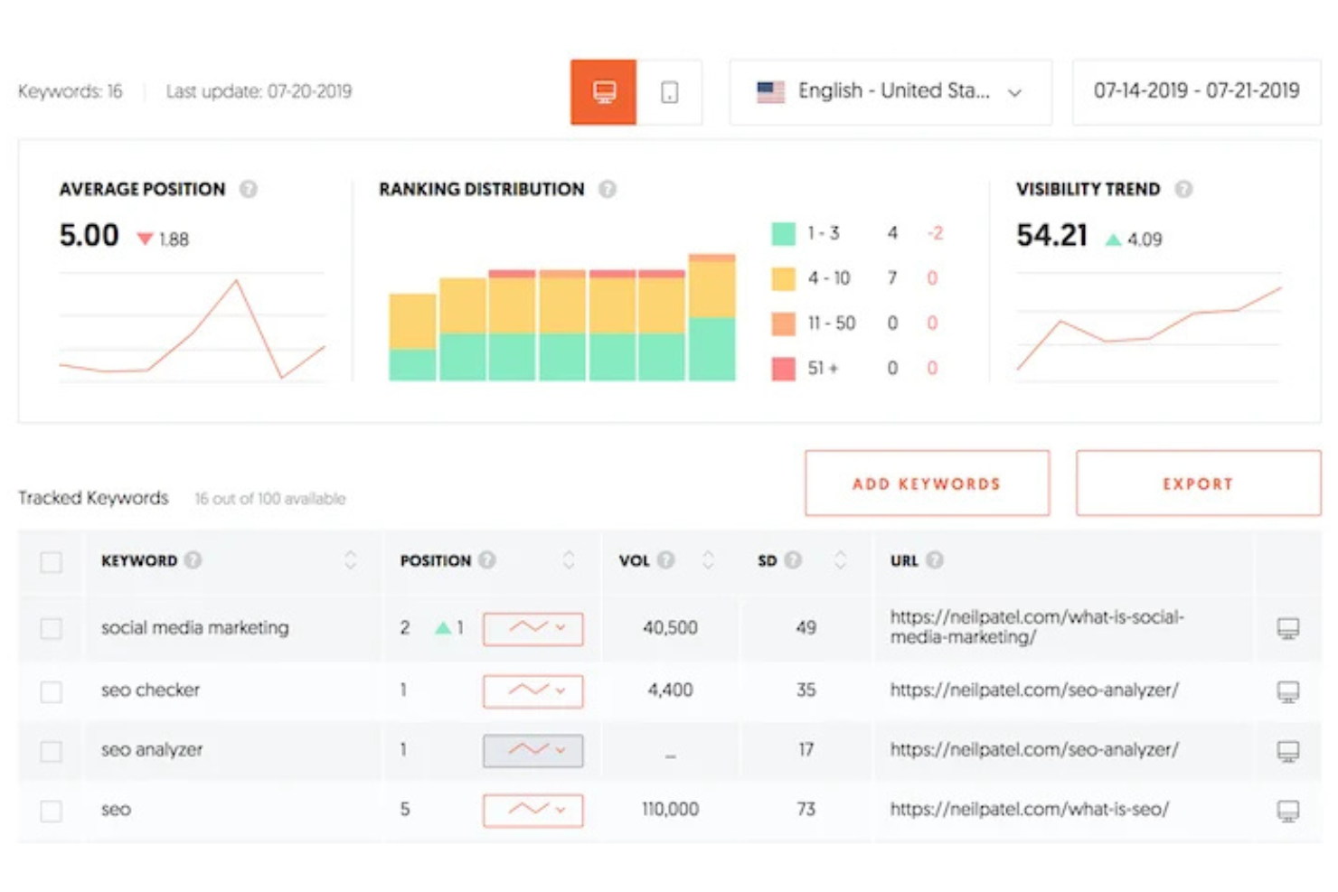 Ubersuggest screenshot - 9 Migliori Strumenti SEO nel 2026