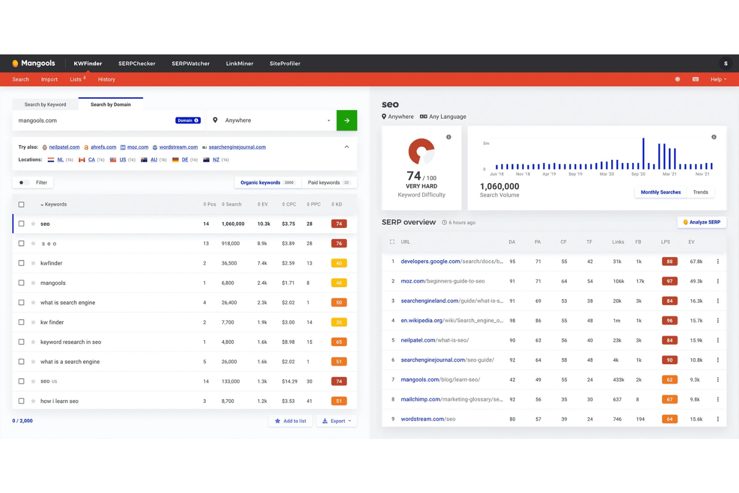 Mangools KWFinder screenshot - 9 Migliori Strumenti SEO nel 2026