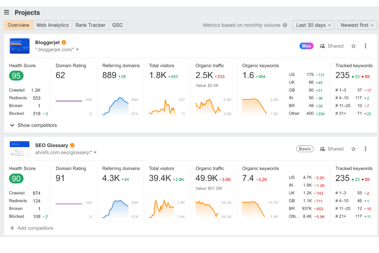 Ahrefs screenshot - 9 Best SEO Tools in 2026