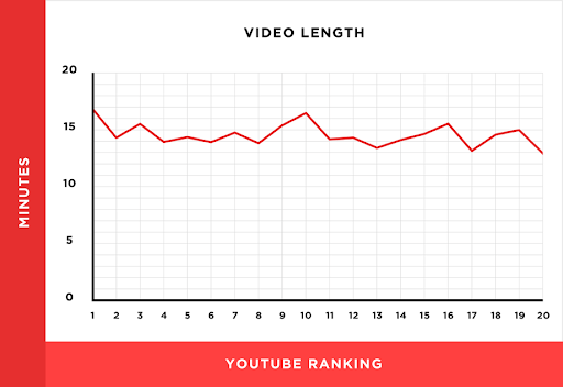 graph showing video length in minutes plotted against youtube ranking