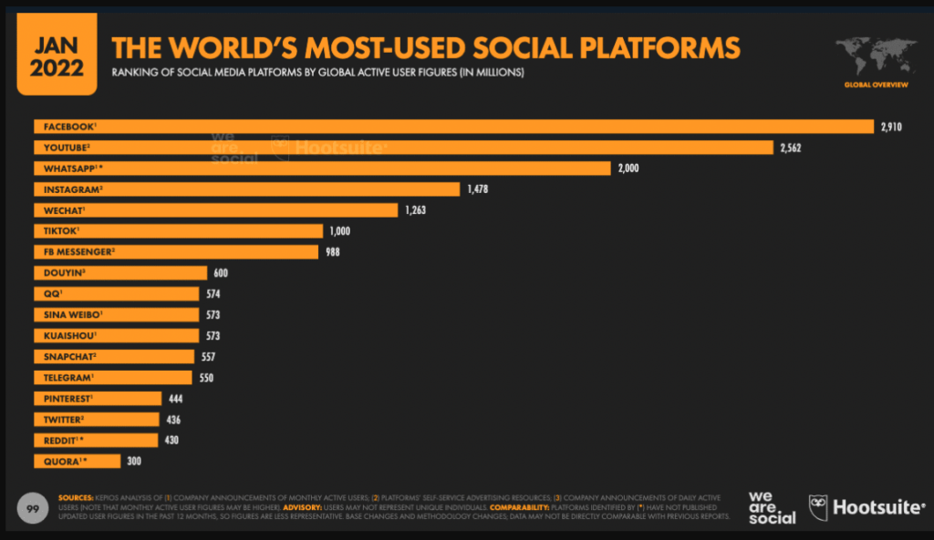 most used social platform screenshot