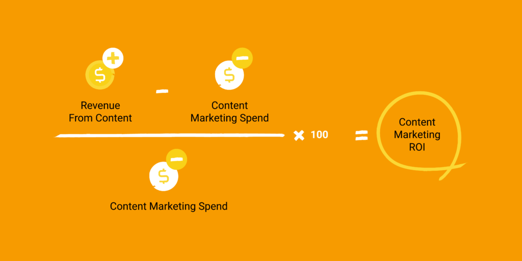 content marketing ROI equation infographic