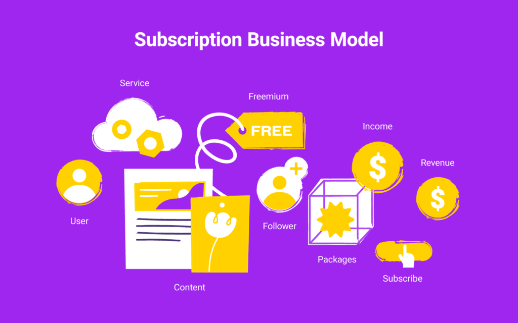 A flowchart of content monetization using a subscription-based model that starts from the user, building content, packaging subscriptions, and ending with revenue