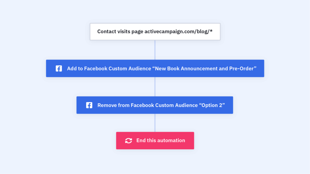 activecampaign for marketing social media advertising software screenshot