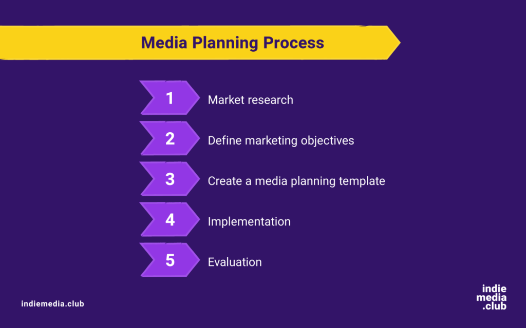 Media Planning Process Graphic, including market research, marketing objectives, media planning template, implementation, and evaluation