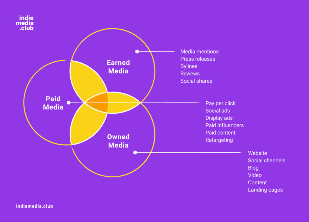 Venn Diagram of the types of media planning of owned media, paid media, and earned media