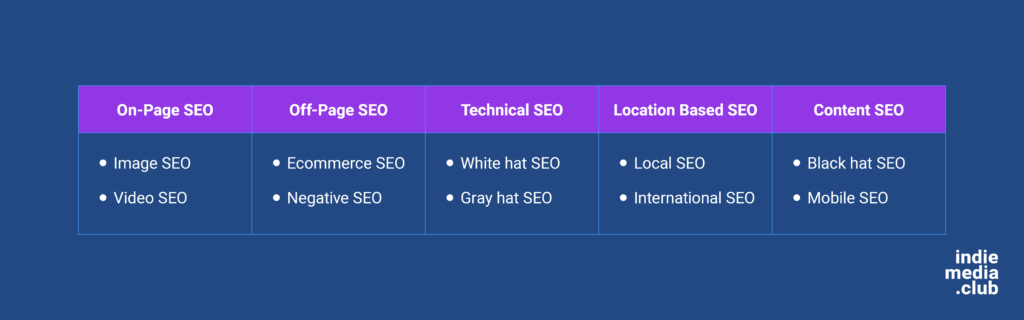 types of seo categories